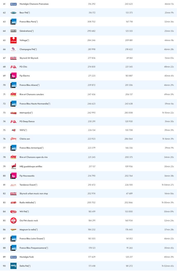 ACPM : les radios les plus écoutées sur le Net ACPM : les radios les plus écoutées sur le Net