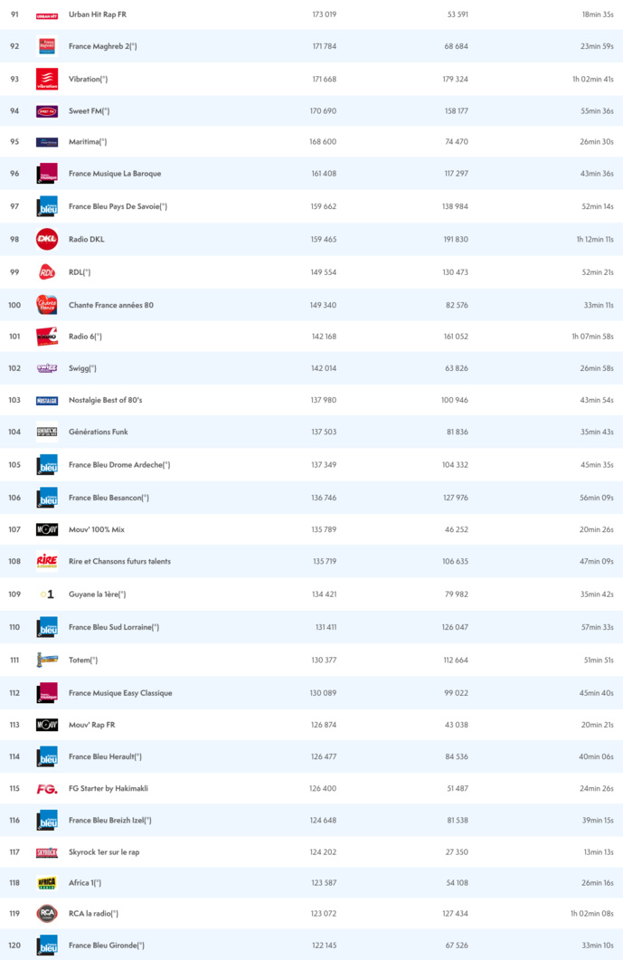ACPM : les radios les plus écoutées sur le Net ACPM : les radios les plus écoutées sur le Net