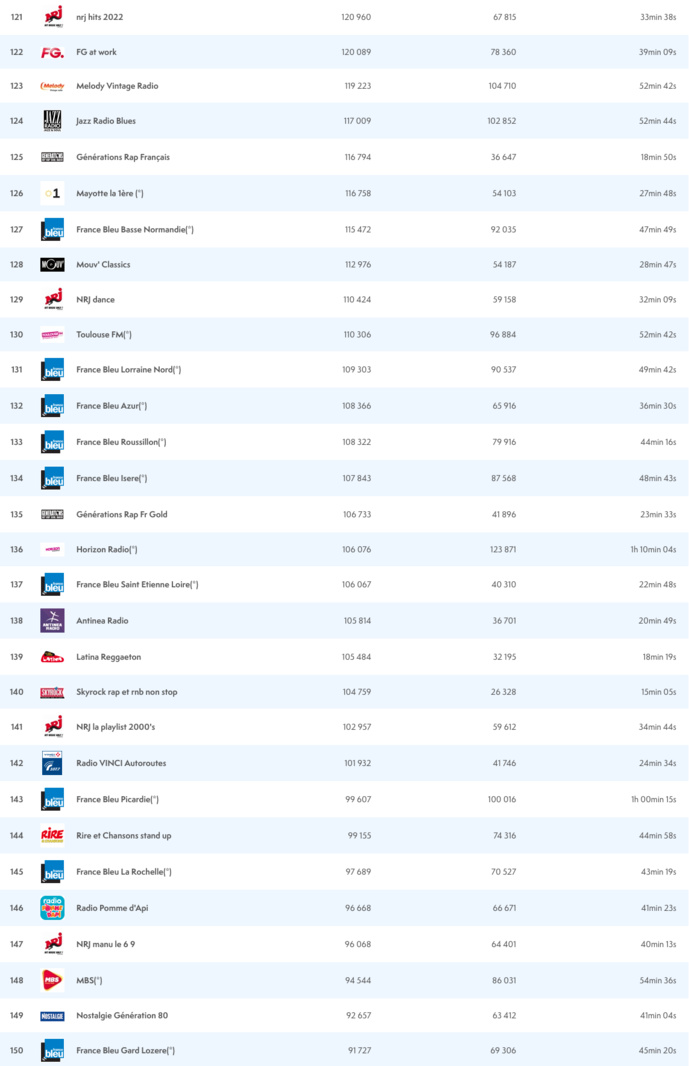 ACPM : les radios les plus écoutées sur le Net ACPM : les radios les plus écoutées sur le Net