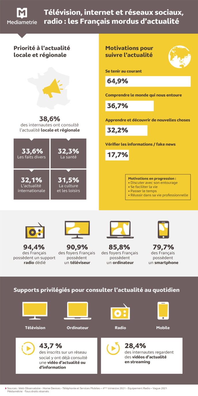 Les Français privilégient l'info locale Les Français privilégient l'info locale