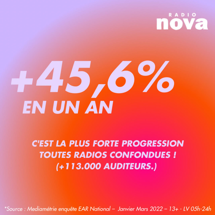 Radio Nova confirme sa progression Radio Nova confirme sa progression