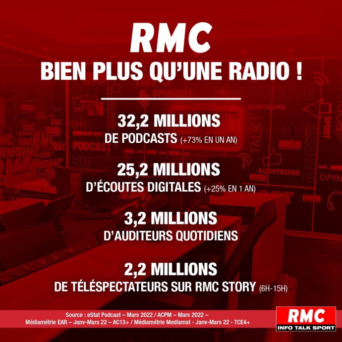 RMC : 3.2 millions d'auditeurs quotidiens RMC : 3.2 millions d'auditeurs quotidiens
