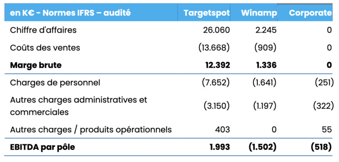 AudioValley publie ses résultats annuels pour 2021 AudioValley publie ses résultats annuels pour 2021