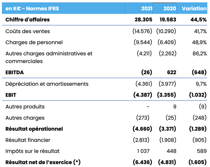 AudioValley publie ses résultats annuels pour 2021 AudioValley publie ses résultats annuels pour 2021