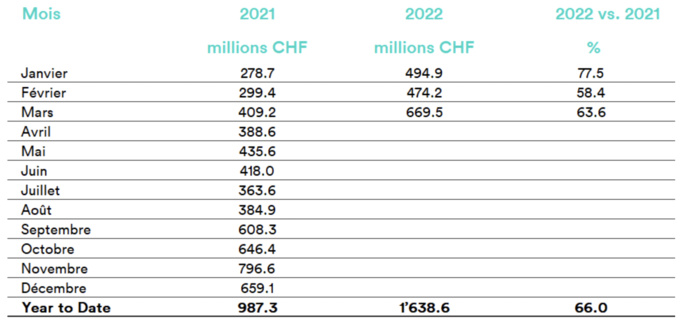 En Suisse, le mois de mars s’achève sur une valeur élevée de 669.5 millions de francs bruts © Media Focus En Suisse, le mois de mars s’achève sur une valeur élevée de 669.5 millions de francs bruts © Media Focus