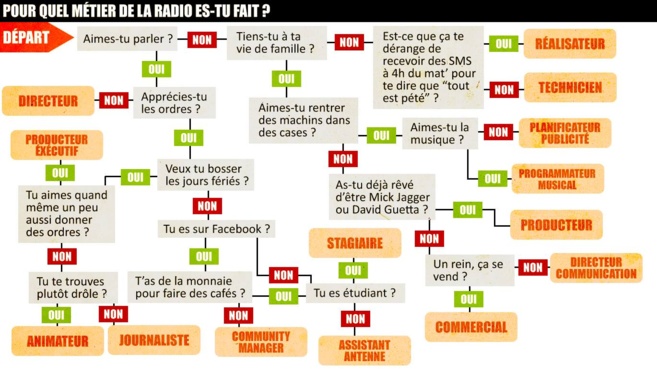 Pour quel métier de la radio êtes-vous fait ?