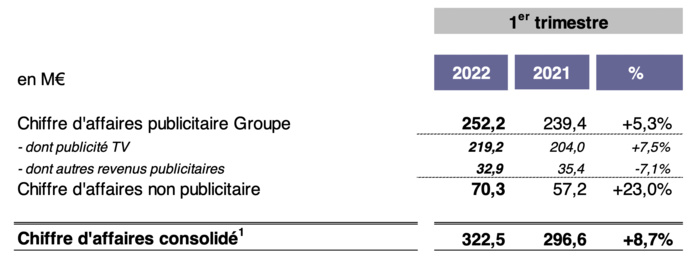 Groupe M6 : le chiffre d'affaires du pôle radio en baisse Groupe M6 : le chiffre d'affaires du pôle radio en baisse