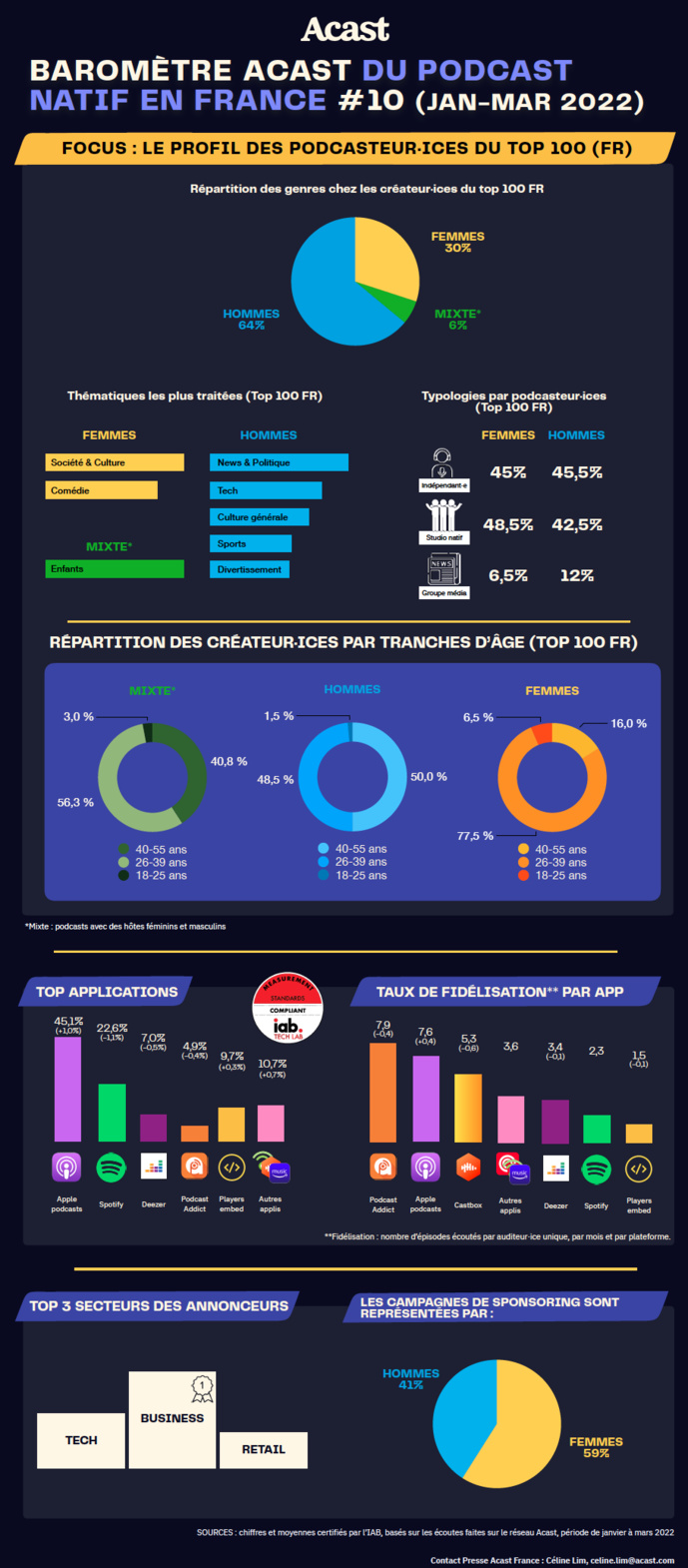 Acast dévoile son baromètre dédié aux podcasts natifs Acast dévoile son baromètre dédié aux podcasts natifs