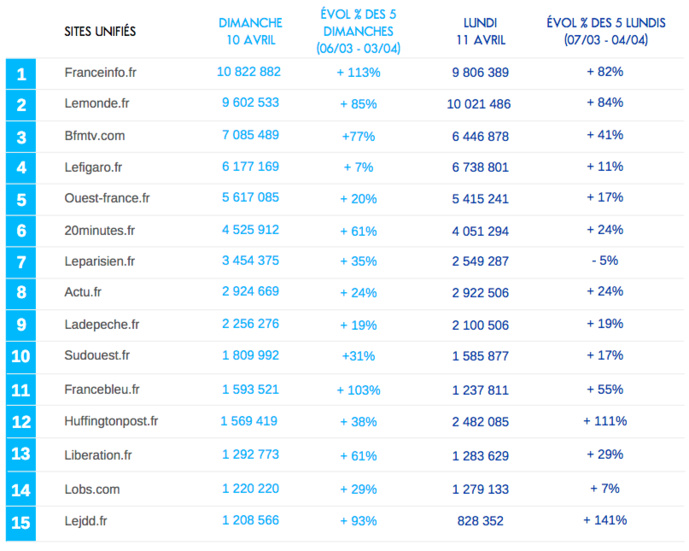 Top 15 des sites les visités les 10 et 11 avril Top 15 des sites les visités les 10 et 11 avril