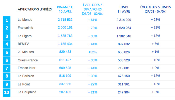 Présidentielle : la fréquentation des sites et applications bondit Présidentielle : la fréquentation des sites et applications bondit