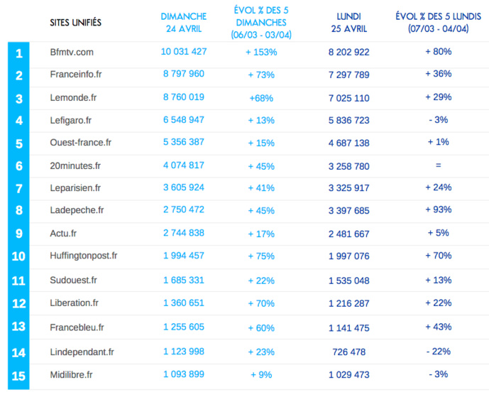 Présidentielle : la fréquentation des sites et applications bondit Présidentielle : la fréquentation des sites et applications bondit