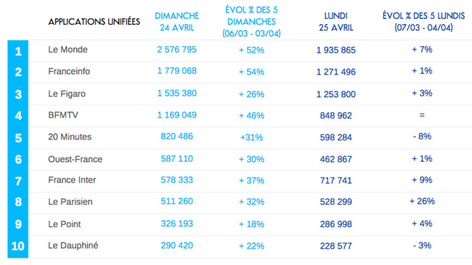 Présidentielle : la fréquentation des sites et applications bondit Présidentielle : la fréquentation des sites et applications bondit