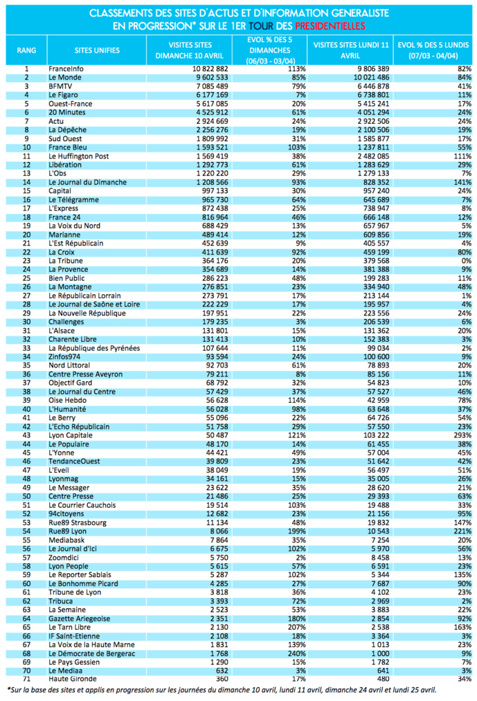 Présidentielle : la fréquentation des sites et applications bondit Présidentielle : la fréquentation des sites et applications bondit