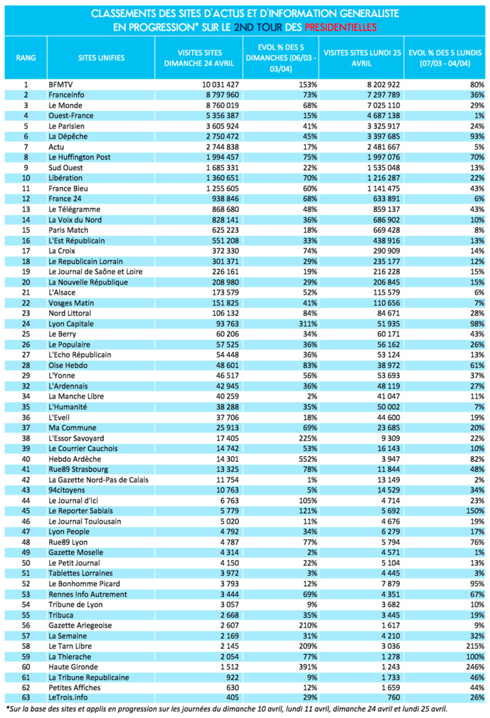 Présidentielle : la fréquentation des sites et applications bondit Présidentielle : la fréquentation des sites et applications bondit