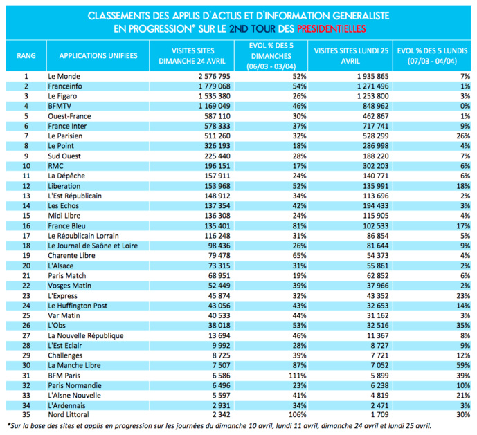 Présidentielle : la fréquentation des sites et applications bondit Présidentielle : la fréquentation des sites et applications bondit