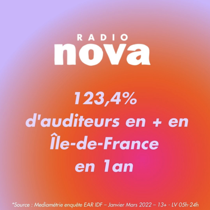 Radio Nova toujours plus écoutée en Île-de-France Radio Nova toujours plus écoutée en Île-de-France