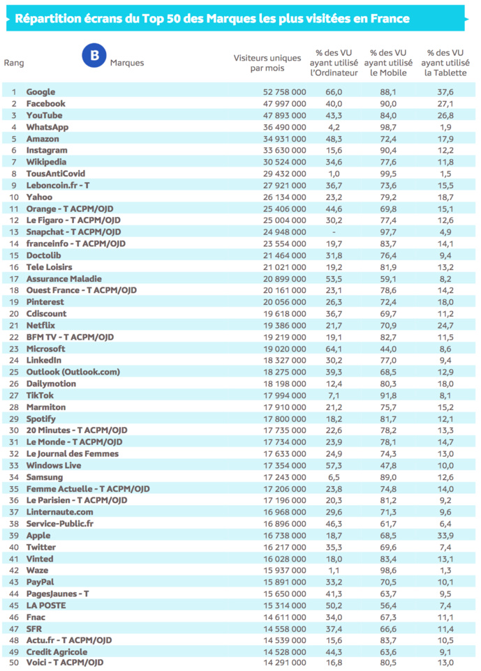 Source : Médiamétrie et Médiamétrie//NetRatings - Audience Internet Global - Tous lieux de connexion - France – mars 2022 - Base : 2 ans et plus Copyright Médiamétrie - Tous droits réservés Source : Médiamétrie et Médiamétrie//NetRatings - Audience Internet Global - Tous lieux de connexion - France – mars 2022 - Base : 2 ans et plus Copyright Médiamétrie - Tous droits réservés