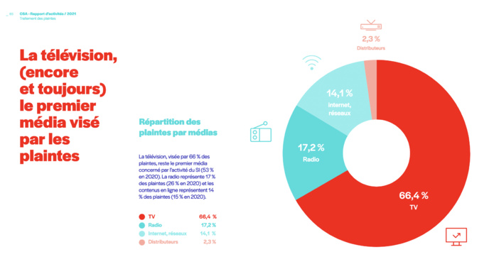 Belgique : le CSA présente son rapport d'activités 2021 Belgique : le CSA présente son rapport d'activités 2021