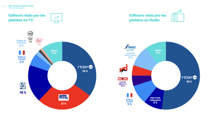 Belgique : le CSA présente son rapport d'activités 2021 Belgique : le CSA présente son rapport d'activités 2021