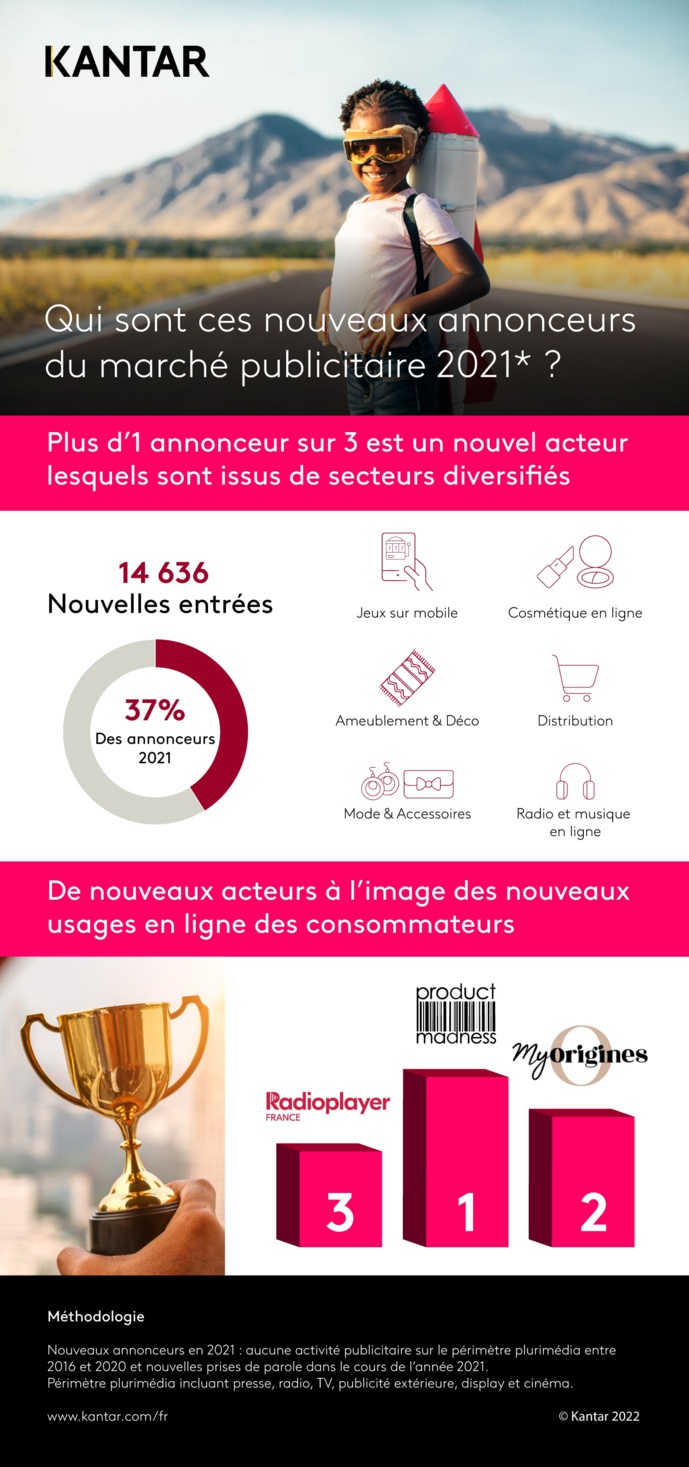 Kantar : qui sont les nouveaux annonceurs du marché publicitaire ? Kantar : qui sont les nouveaux annonceurs du marché publicitaire ?
