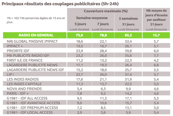 Source : Médiamétrie - Panel Radio Ile-de-France 2021/2022 - Copyright Médiamétrie - Tous droits réservés Source : Médiamétrie - Panel Radio Ile-de-France 2021/2022 - Copyright Médiamétrie - Tous droits réservés