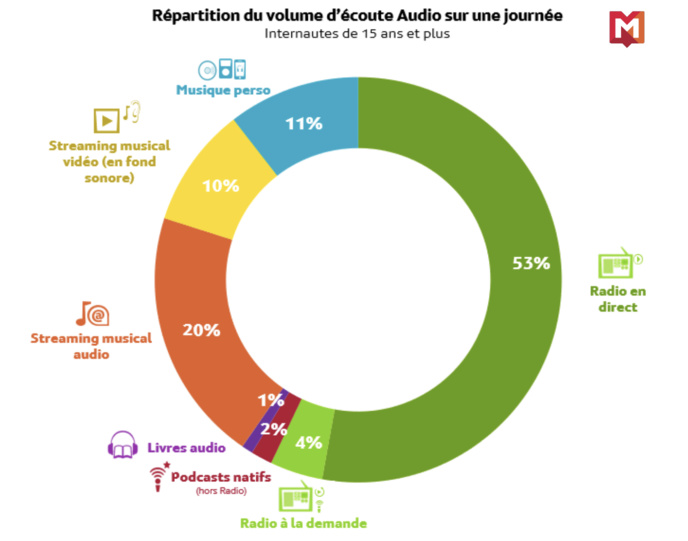 Source : Médiamétrie - Global Audio 2022 - Base Internautes 15 ans et plus - Copyright Médiamétrie - Tous droits réservés