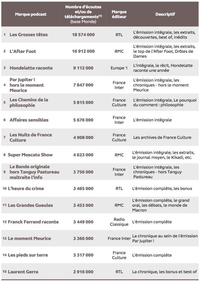Source : Médiamétrie - eStat Podcast - avril 2022 - Copyright Médiamétrie - Tous droits réservés Source : Médiamétrie - eStat Podcast - avril 2022 - Copyright Médiamétrie - Tous droits réservés