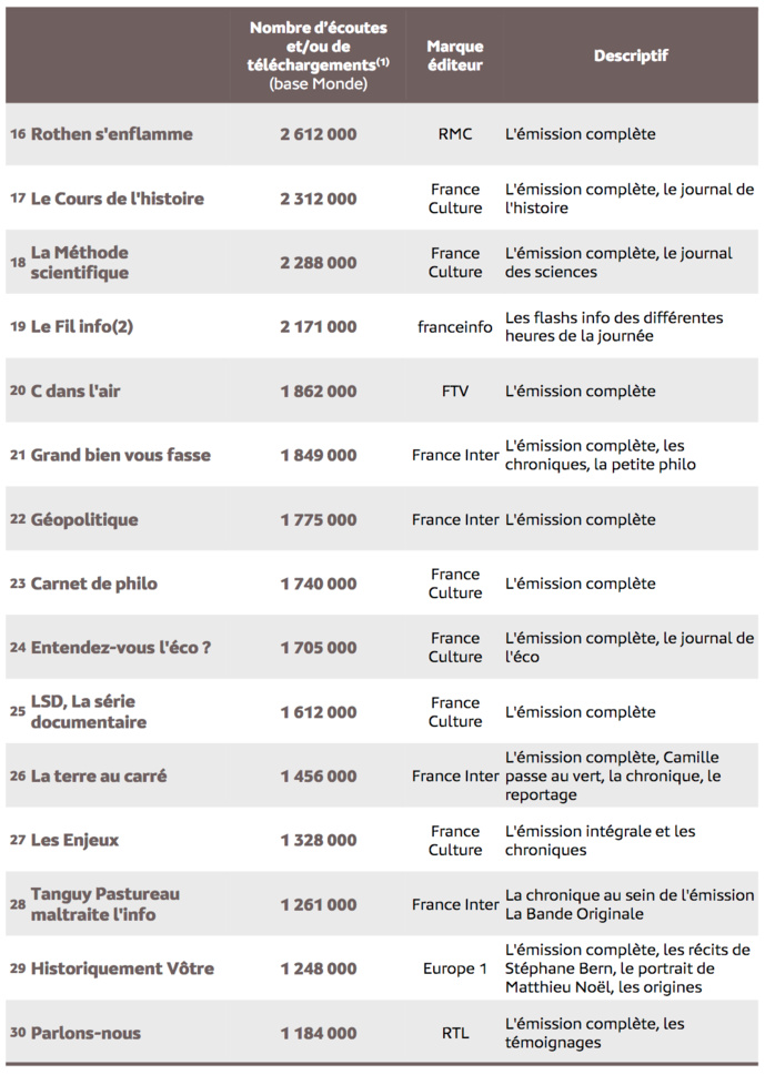 Source : Médiamétrie - eStat Podcast - avril 2022 - Copyright Médiamétrie - Tous droits réservés Source : Médiamétrie - eStat Podcast - avril 2022 - Copyright Médiamétrie - Tous droits réservés