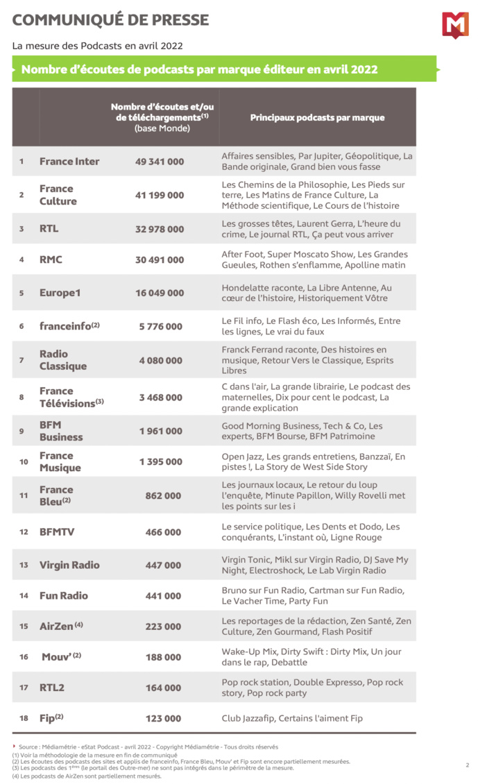 AirZen Radio dans le Top 15 des podcasts les plus écoutés AirZen Radio dans le Top 15 des podcasts les plus écoutés