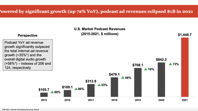 Etats-Unis : les revenus publicitaires des podcasts s'envolent Etats-Unis : les revenus publicitaires des podcasts s'envolent