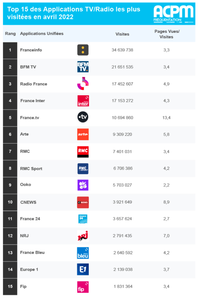 Les 15 applications TV/Radio les plus visitées en avril 2022 Les 15 applications TV/Radio les plus visitées en avril 2022