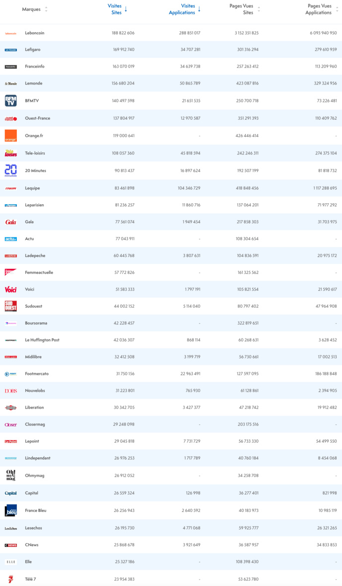 Les 15 applications TV/Radio les plus visitées en avril 2022 Les 15 applications TV/Radio les plus visitées en avril 2022