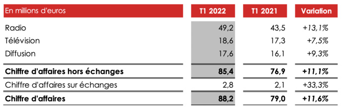 Forte croissance de l’ensemble des activités de NRJ Group Forte croissance de l’ensemble des activités de NRJ Group
