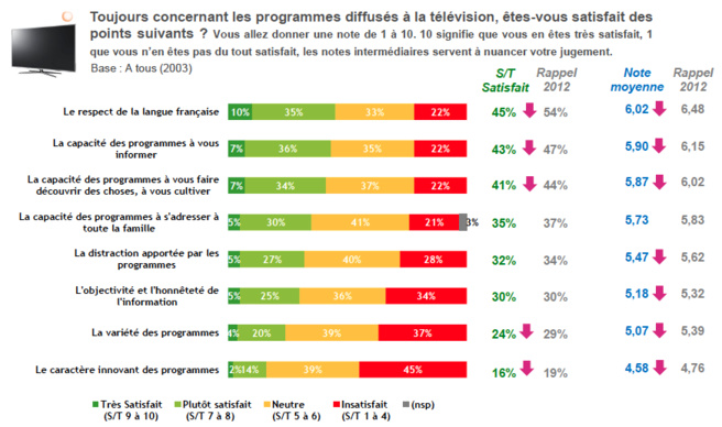 La grossiereté choque les auditeurs La grossiereté choque les auditeurs