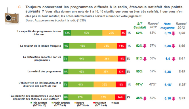 La grossiereté choque les auditeurs La grossiereté choque les auditeurs