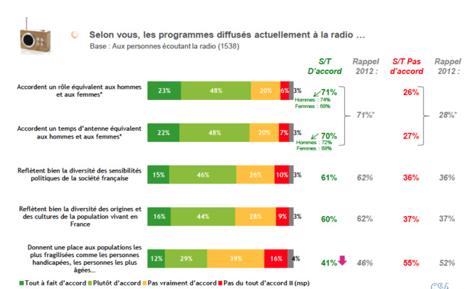 La grossiereté choque les auditeurs La grossiereté choque les auditeurs