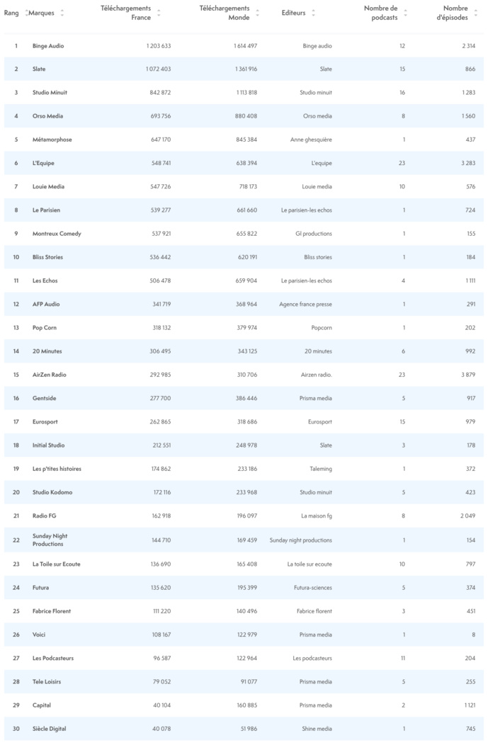 ACPM : les podcasts les plus écoutés en avril ACPM : les podcasts les plus écoutés en avril