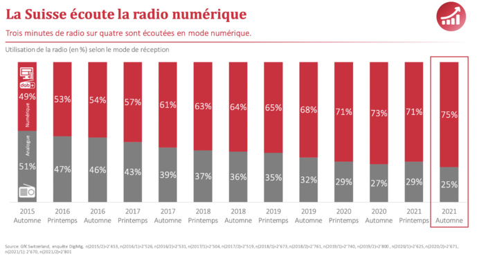 Source : DIGIMIG (projet de recherche sur la migration numérique de l’utilisation de la radio en Suisse)