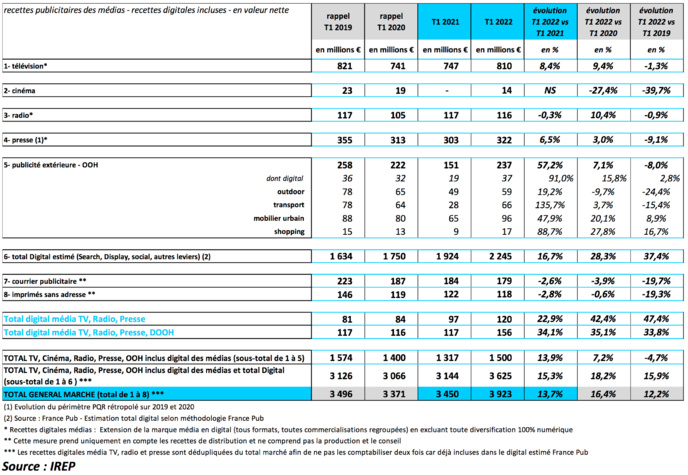 Le redressement du marché publicitaire se poursuit Le redressement du marché publicitaire se poursuit