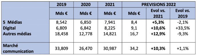 Le redressement du marché publicitaire se poursuit Le redressement du marché publicitaire se poursuit