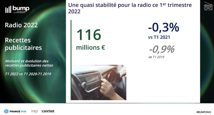 Les annonceurs retrouvent le chemin de la radio Les annonceurs retrouvent le chemin de la radio