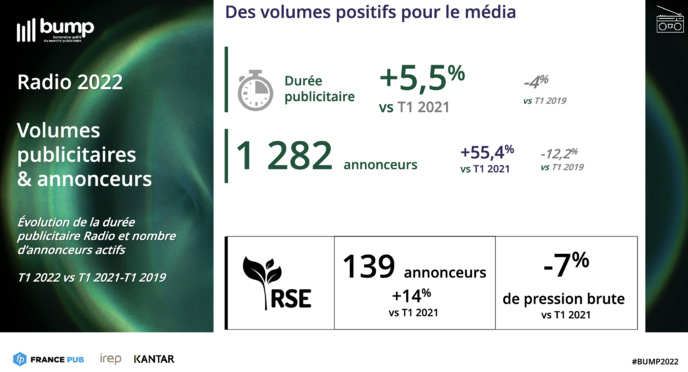 Les annonceurs retrouvent le chemin de la radio Les annonceurs retrouvent le chemin de la radio