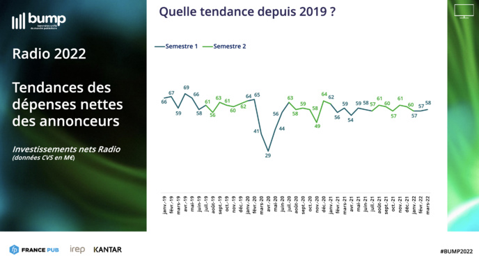 Les annonceurs retrouvent le chemin de la radio Les annonceurs retrouvent le chemin de la radio