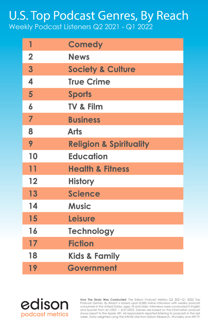États-Unis : la comédie est le genre de podcast le plus populaire États-Unis : la comédie est le genre de podcast le plus populaire