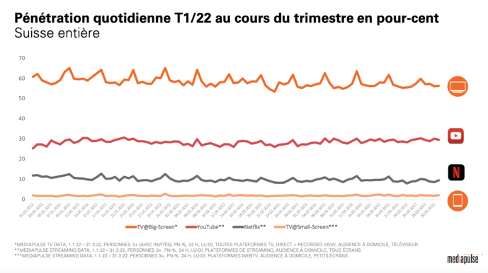 Suisse : les audiences restent maximales pour la télévision Suisse : les audiences restent maximales pour la télévision