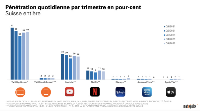 Suisse : les audiences restent maximales pour la télévision Suisse : les audiences restent maximales pour la télévision