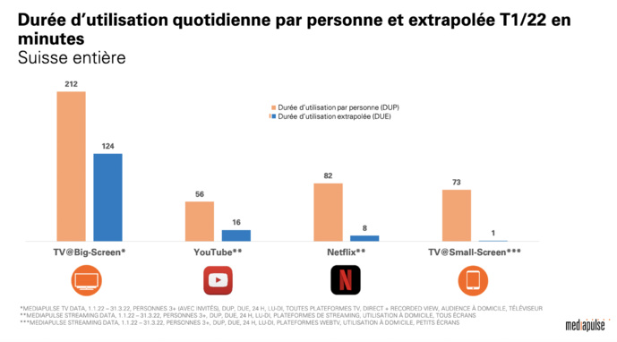 Suisse : les audiences restent maximales pour la télévision Suisse : les audiences restent maximales pour la télévision