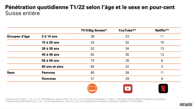 Suisse : les audiences restent maximales pour la télévision Suisse : les audiences restent maximales pour la télévision