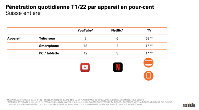 Suisse : les audiences restent maximales pour la télévision Suisse : les audiences restent maximales pour la télévision