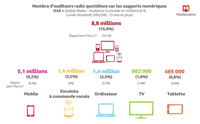 Source : Médiamétrie – Global Radio, Janvier-Mars 2022, Volet EAR > National – Copyright Médiamétrie – Tous droits réservés